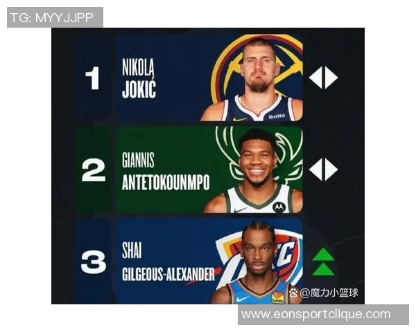 GM调查揭晓最佳国际球员约基奇以93选票领衔东契奇亚历山大同样入围